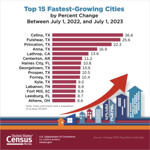 Top 15 Fastest Growing Cities